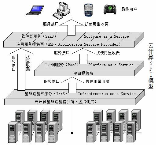 云计算SPI三层服务模式解析及其相互关系